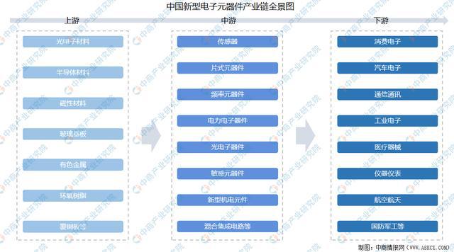 米乐m6平台官方版2021年中国新型电子元器件产业链全景图上中下游市场及企业剖析